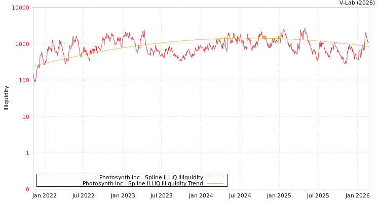 graph of Photosynth Inc ILLIQ-SMEM