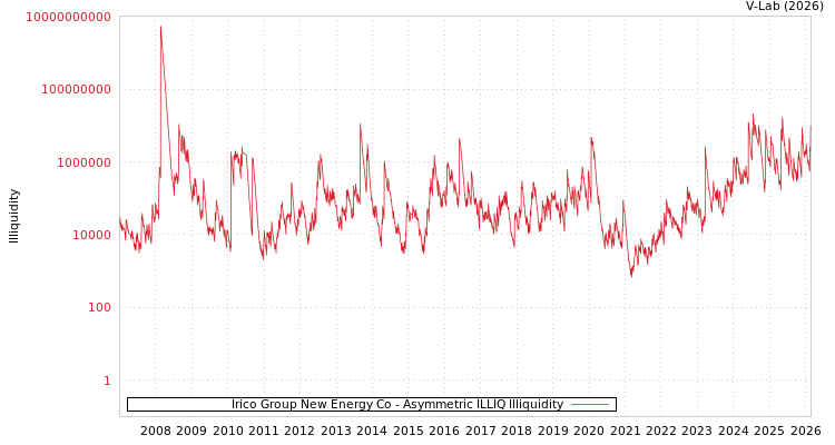 graph of Irico Group New Energy Co ILLIQ-AMEM
