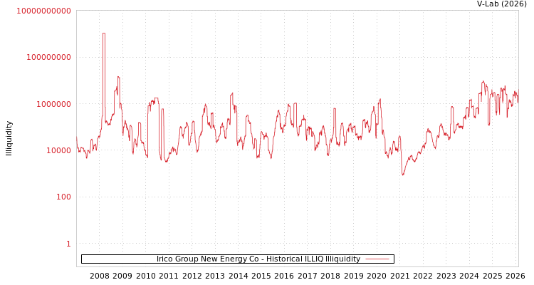graph of Irico Group New Energy Co ILLIQ-HIST