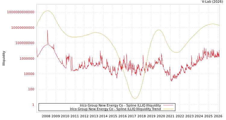 graph of Irico Group New Energy Co ILLIQ-SMEM