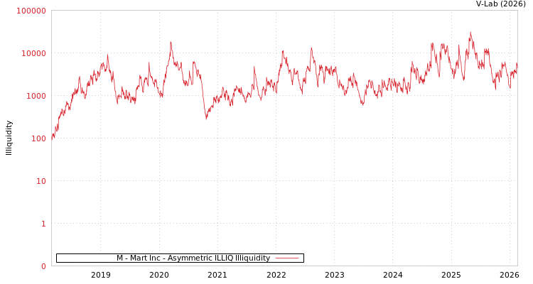 graph of M - Mart Inc ILLIQ-AMEM