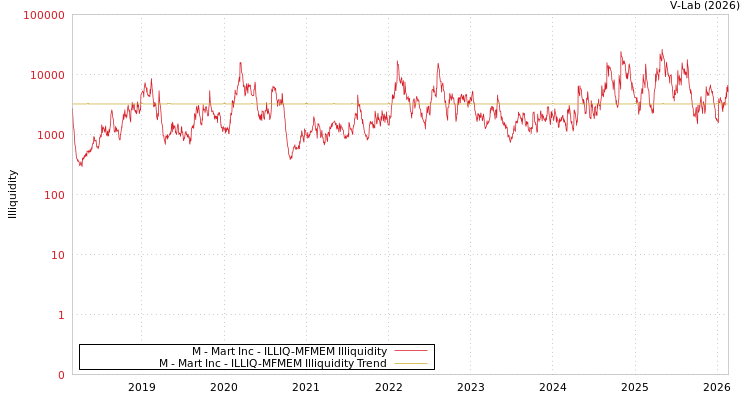 graph of M - Mart Inc ILLIQ-MFMEM