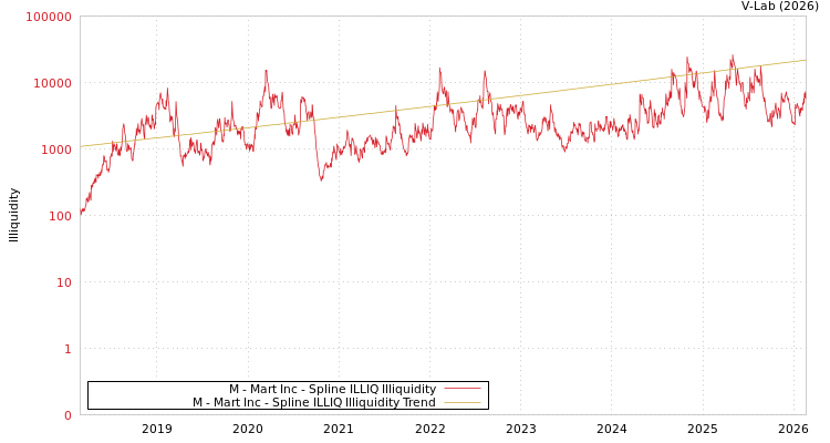 graph of M - Mart Inc ILLIQ-SMEM
