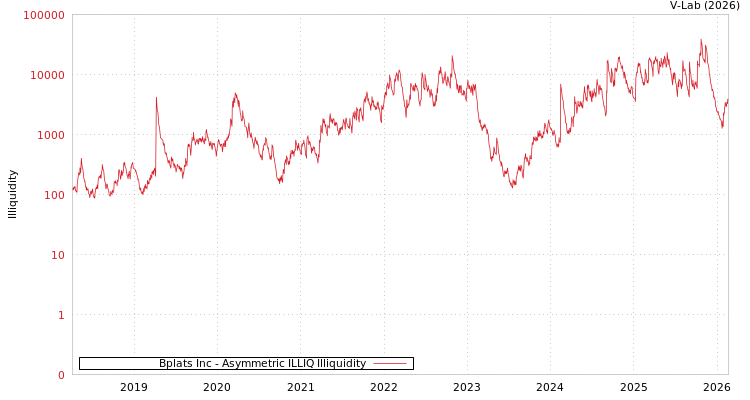 graph of Bplats Inc ILLIQ-AMEM