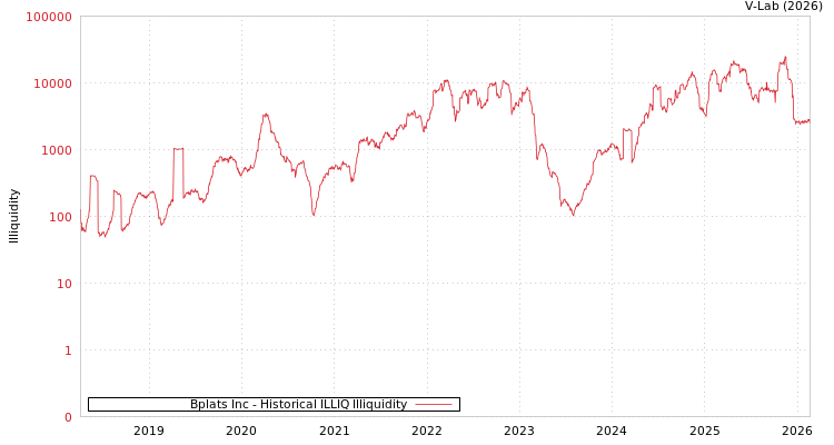 graph of Bplats Inc ILLIQ-HIST