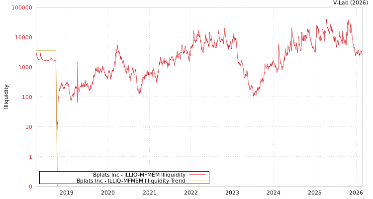 graph of Bplats Inc ILLIQ-MFMEM