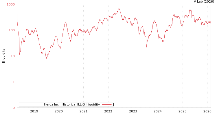 graph of Heroz Inc ILLIQ-HIST