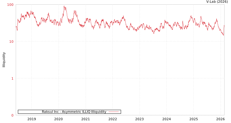graph of Raksul Inc ILLIQ-AMEM