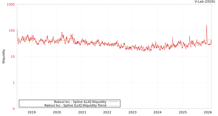 graph of Raksul Inc ILLIQ-SMEM