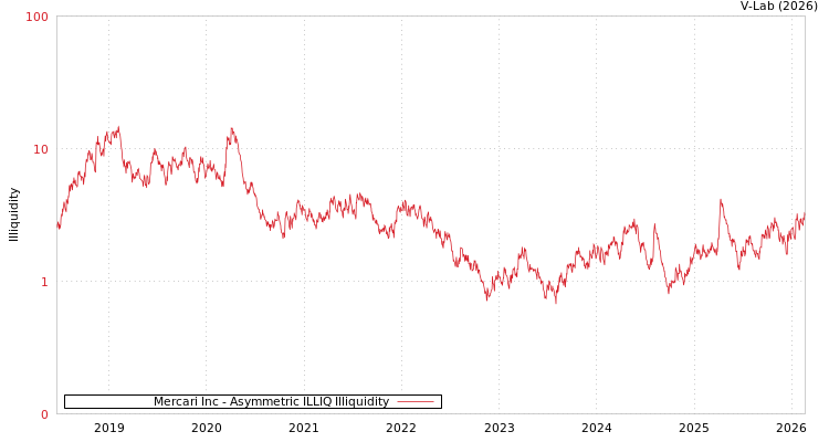 graph of Mercari Inc ILLIQ-AMEM