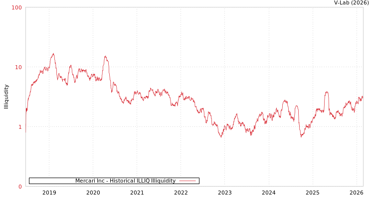 graph of Mercari Inc ILLIQ-HIST