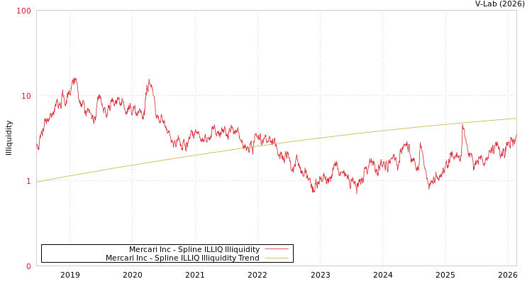 graph of Mercari Inc ILLIQ-SMEM