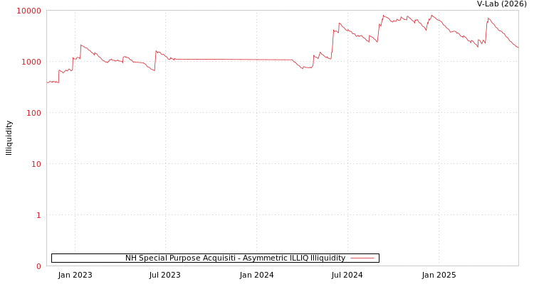 graph of NH Special Purpose Acquisiti ILLIQ-AMEM