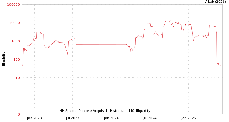 graph of NH Special Purpose Acquisiti ILLIQ-HIST