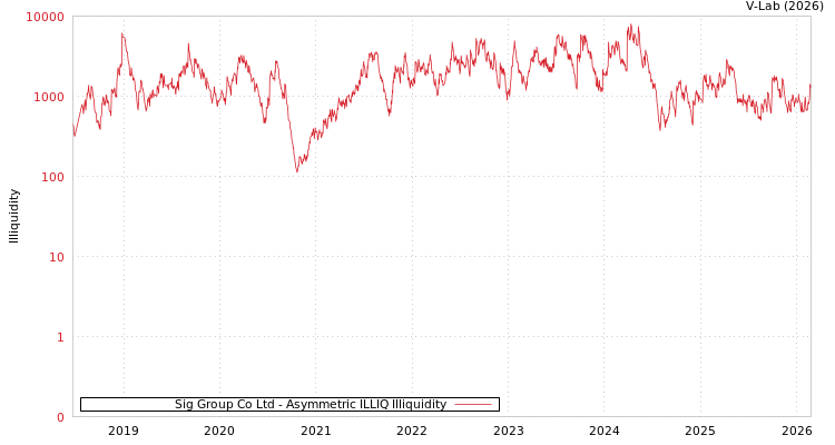 graph of Sig Group Co Ltd ILLIQ-AMEM