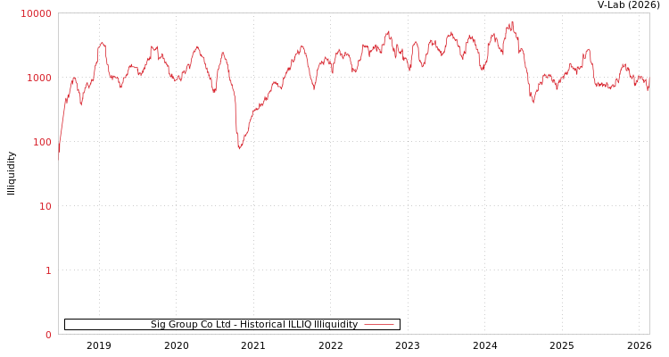 graph of Sig Group Co Ltd ILLIQ-HIST