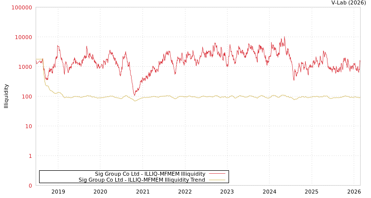 graph of Sig Group Co Ltd ILLIQ-MFMEM