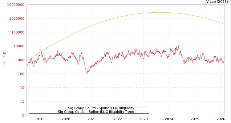graph of Sig Group Co Ltd ILLIQ-SMEM
