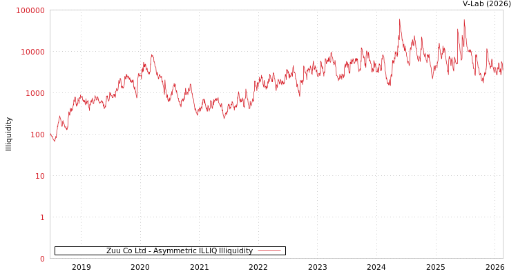 graph of Zuu Co Ltd ILLIQ-AMEM
