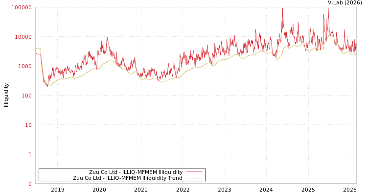 graph of Zuu Co Ltd ILLIQ-MFMEM