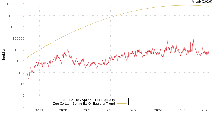 graph of Zuu Co Ltd ILLIQ-SMEM