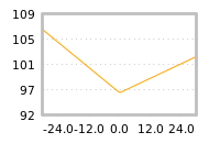 Impact of return on liquidity tomorrow