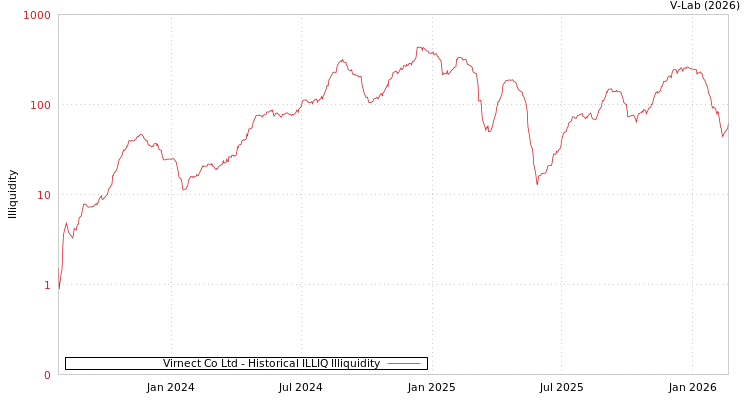 graph of Virnect Co Ltd ILLIQ-HIST