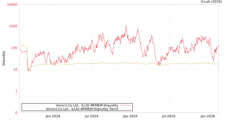 graph of Virnect Co Ltd ILLIQ-MFMEM