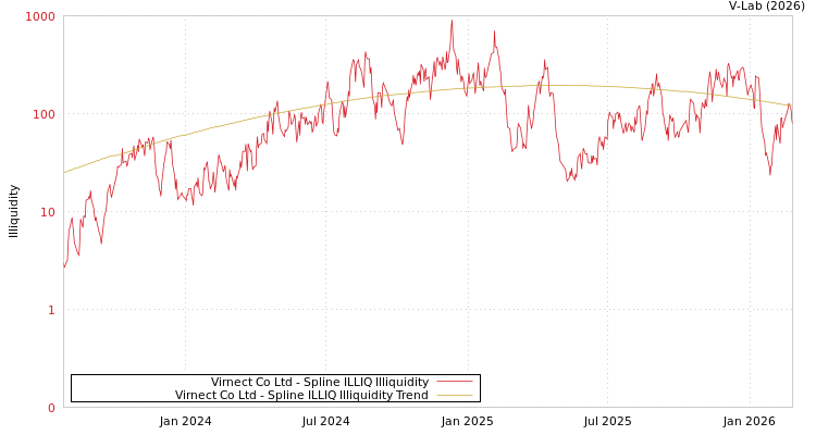 graph of Virnect Co Ltd ILLIQ-SMEM