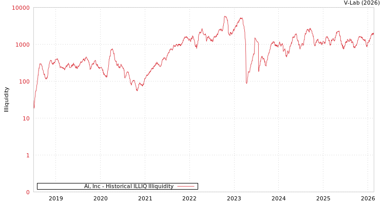 graph of Ai, Inc ILLIQ-HIST