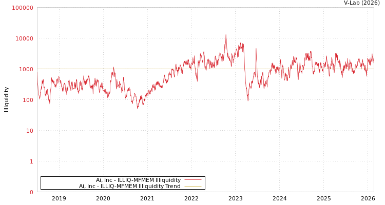 graph of Ai, Inc ILLIQ-MFMEM