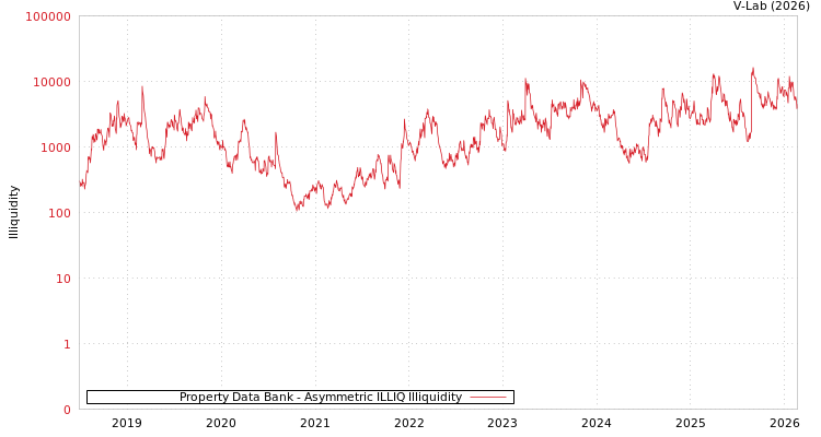 graph of Property Data Bank ILLIQ-AMEM
