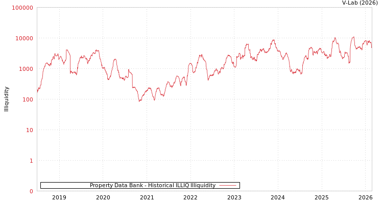 graph of Property Data Bank ILLIQ-HIST