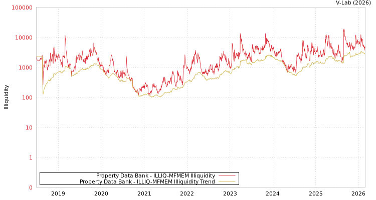 graph of Property Data Bank ILLIQ-MFMEM