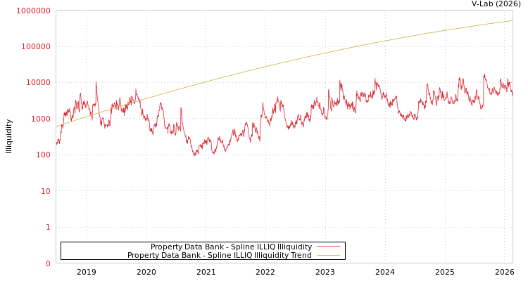graph of Property Data Bank ILLIQ-SMEM