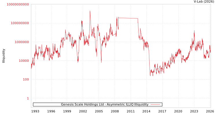 graph of Genesis Scale Holdings Ltd ILLIQ-AMEM