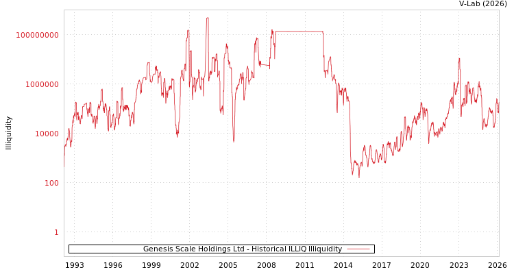 graph of Genesis Scale Holdings Ltd ILLIQ-HIST