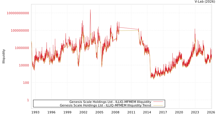 graph of Genesis Scale Holdings Ltd ILLIQ-MFMEM
