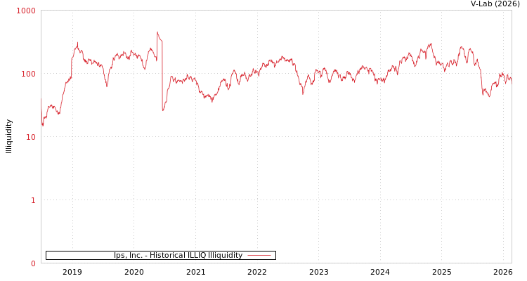 graph of Ips, Inc. ILLIQ-HIST