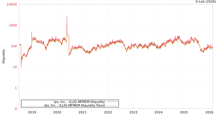 graph of Ips, Inc. ILLIQ-MFMEM
