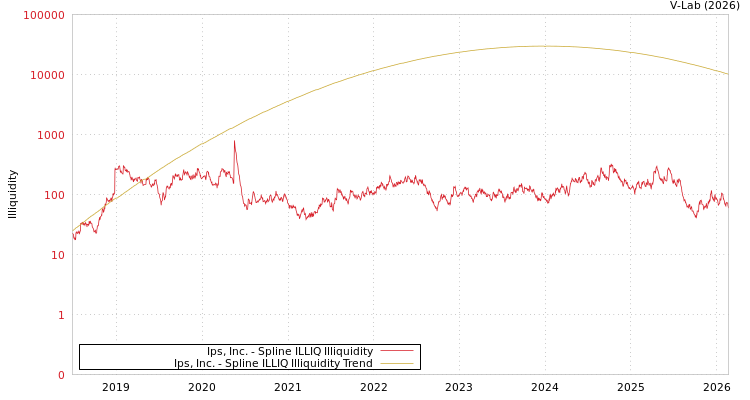 graph of Ips, Inc. ILLIQ-SMEM