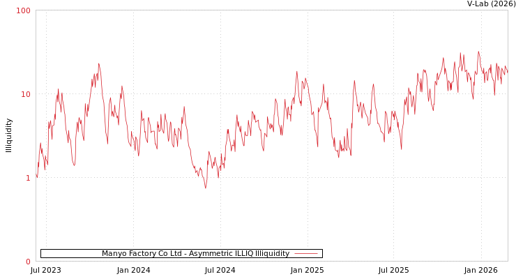 graph of Manyo Factory Co Ltd ILLIQ-AMEM
