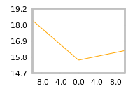 Impact of return on liquidity tomorrow