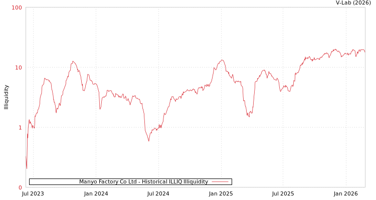 graph of Manyo Factory Co Ltd ILLIQ-HIST