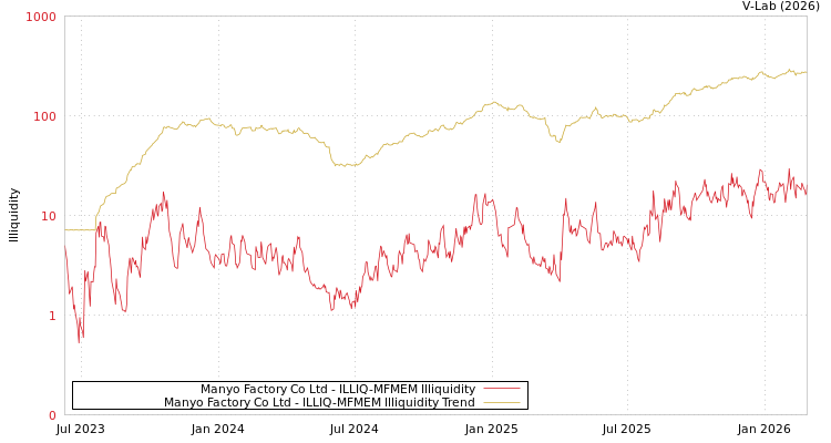 graph of Manyo Factory Co Ltd ILLIQ-MFMEM