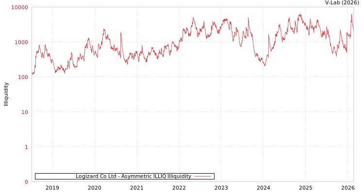 graph of Logizard Co Ltd ILLIQ-AMEM