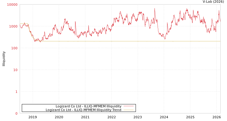 graph of Logizard Co Ltd ILLIQ-MFMEM