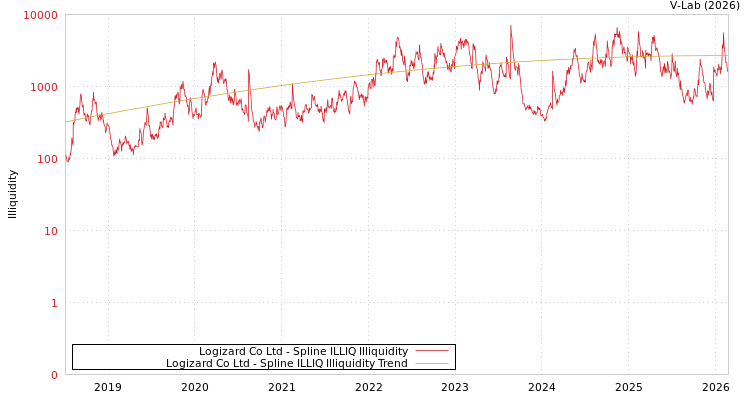 graph of Logizard Co Ltd ILLIQ-SMEM