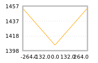 Impact of return on liquidity tomorrow