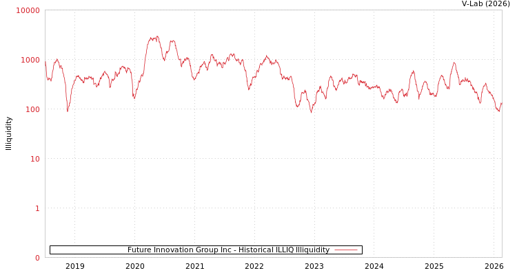 graph of Future Innovation Group Inc ILLIQ-HIST